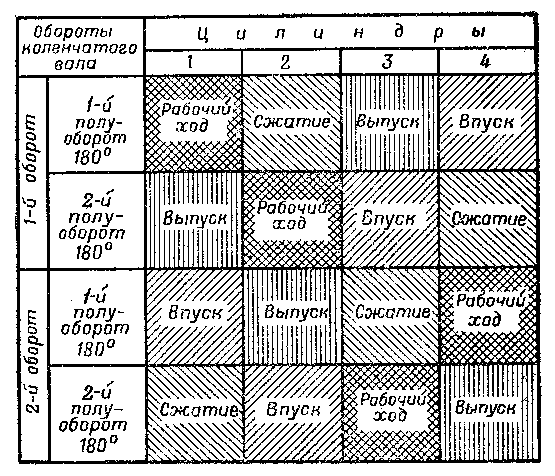Таблица чередования тактов четырехцилиндрового четырехтактного двигателя при порядке работы цилиндров 1-2-4-3
