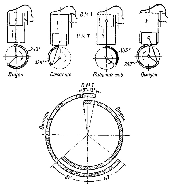 Диаграмма фаз газораспределения двигателей ГАЗ-51 и М-20