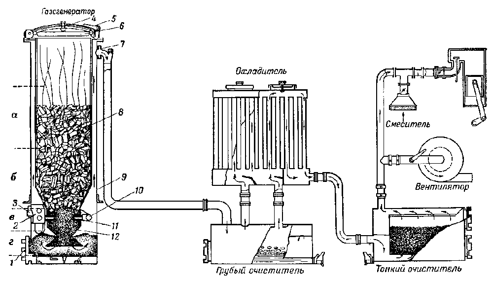 Схема газогенераторной установки