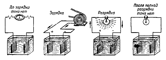 Схема зарядки и разрядки простейшего аккумулятора