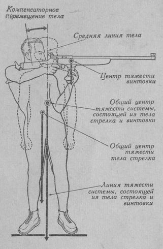 Расположение общего центра тяжести системы "тело стрелка - винтовка"