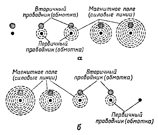 Схема пересечения магнитными силовыми линиями первичного и вторичного проводников (первичной и вторичной обмоток)